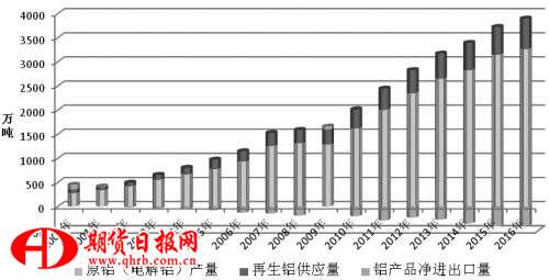 鋁供應結構變化應對策略：積極轉變我國鋁工業的發展模式